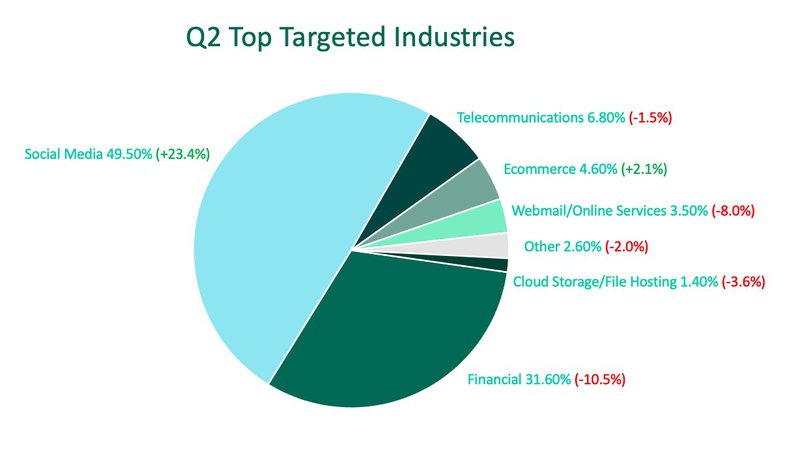 Social Media Platforms Become Half of all Phishing Attack Targets